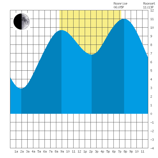 Dry Spruce Island tide chart for Thursday, October 10, 2024