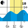 Dry Spruce Island tide chart for Thursday, October 10, 2024