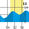 Dry Spruce Island tide chart for Friday, October 11, 2024