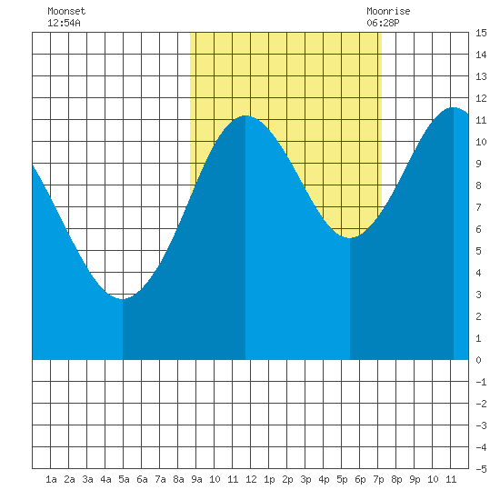 Dry Spruce Island tide chart for Saturday, October 12, 2024
