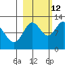 Dry Spruce Island tide chart for Saturday, October 12, 2024