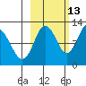 Dry Spruce Island tide chart for Sunday, October 13, 2024