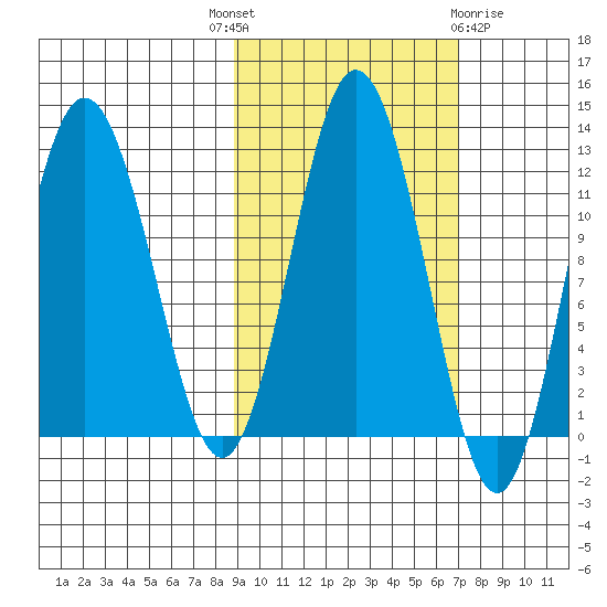 Dry Spruce Island tide chart for Wednesday, October 16, 2024