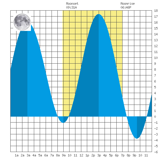 Dry Spruce Island tide chart for Thursday, October 17, 2024