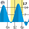Dry Spruce Island tide chart for Thursday, October 17, 2024