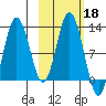 Dry Spruce Island tide chart for Friday, October 18, 2024