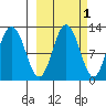 Dry Spruce Island tide chart for Tuesday, October 1, 2024