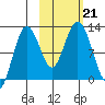 Dry Spruce Island tide chart for Monday, October 21, 2024