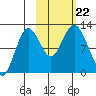 Dry Spruce Island tide chart for Tuesday, October 22, 2024