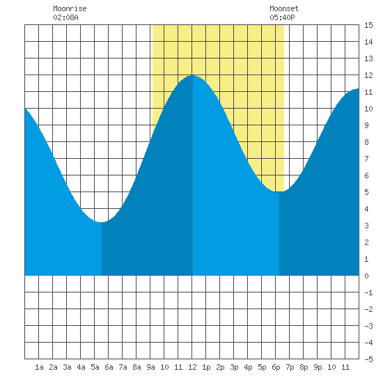 Dry Spruce Island tide chart for Saturday, October 26, 2024