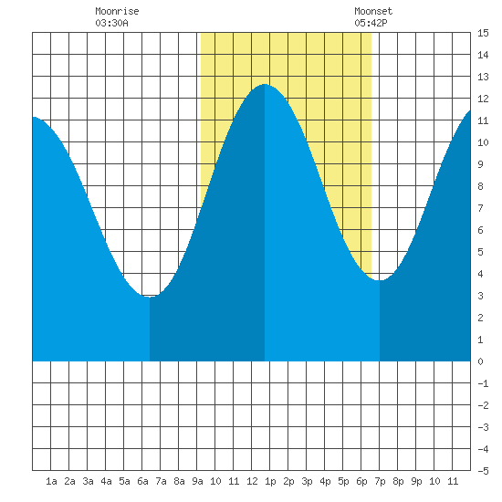 Dry Spruce Island tide chart for Sunday, October 27, 2024