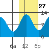 Dry Spruce Island tide chart for Sunday, October 27, 2024