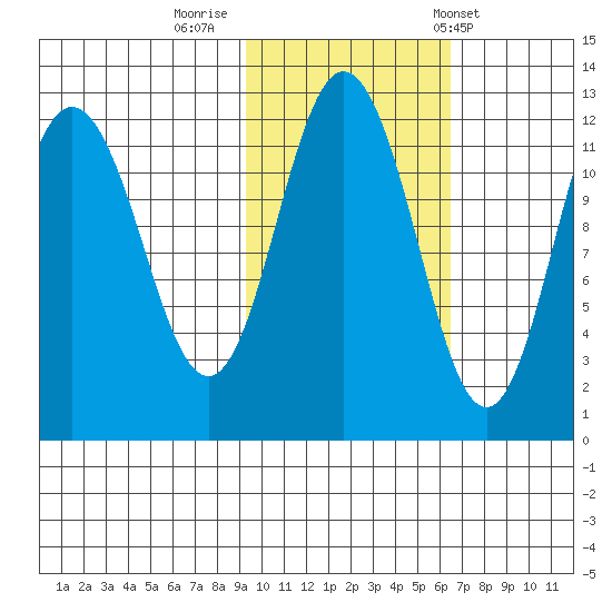Dry Spruce Island tide chart for Tuesday, October 29, 2024
