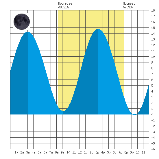Dry Spruce Island tide chart for Wednesday, October 2, 2024