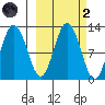 Dry Spruce Island tide chart for Wednesday, October 2, 2024