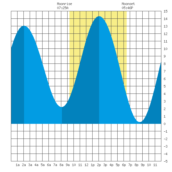 Dry Spruce Island tide chart for Wednesday, October 30, 2024