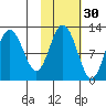 Dry Spruce Island tide chart for Wednesday, October 30, 2024