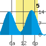 Dry Spruce Island tide chart for Saturday, October 5, 2024