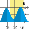 Dry Spruce Island tide chart for Sunday, October 6, 2024