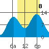 Dry Spruce Island tide chart for Tuesday, October 8, 2024