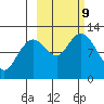 Dry Spruce Island tide chart for Wednesday, October 9, 2024