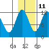 Dry Spruce Island tide chart for Monday, November 11, 2024
