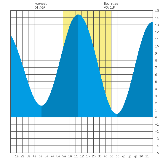 Dry Spruce Island tide chart for Tuesday, November 12, 2024