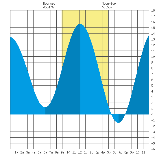 Dry Spruce Island tide chart for Wednesday, November 13, 2024
