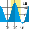 Dry Spruce Island tide chart for Wednesday, November 13, 2024