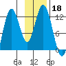 Dry Spruce Island tide chart for Monday, November 18, 2024