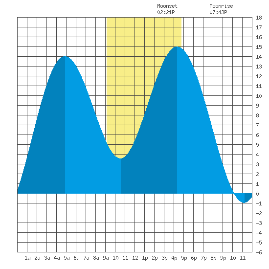 Dry Spruce Island tide chart for Tuesday, November 19, 2024