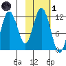 Dry Spruce Island tide chart for Friday, November 1, 2024