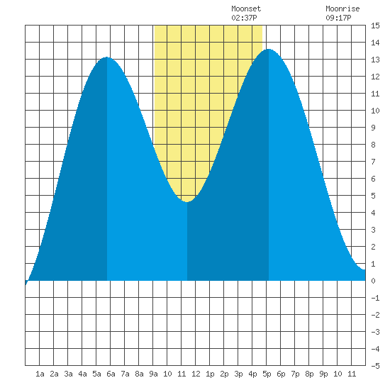 Dry Spruce Island tide chart for Wednesday, November 20, 2024