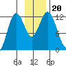 Dry Spruce Island tide chart for Wednesday, November 20, 2024