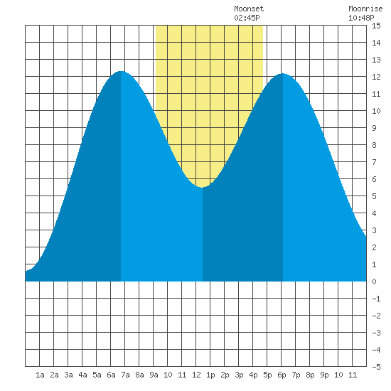Dry Spruce Island tide chart for Thursday, November 21, 2024