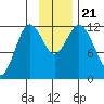 Dry Spruce Island tide chart for Thursday, November 21, 2024