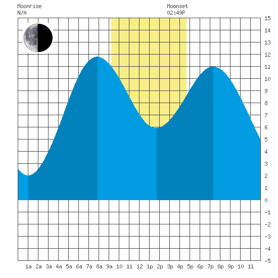 Dry Spruce Island tide chart for Friday, November 22, 2024