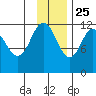 Dry Spruce Island tide chart for Monday, November 25, 2024
