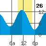 Dry Spruce Island tide chart for Tuesday, November 26, 2024