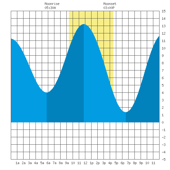 Dry Spruce Island tide chart for Wednesday, November 27, 2024