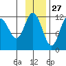 Dry Spruce Island tide chart for Wednesday, November 27, 2024