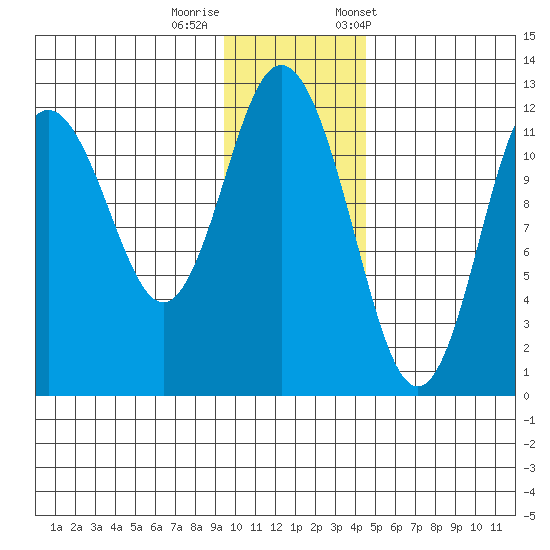 Dry Spruce Island tide chart for Thursday, November 28, 2024