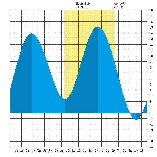 Dry Spruce Island tide chart for Saturday, November 2, 2024