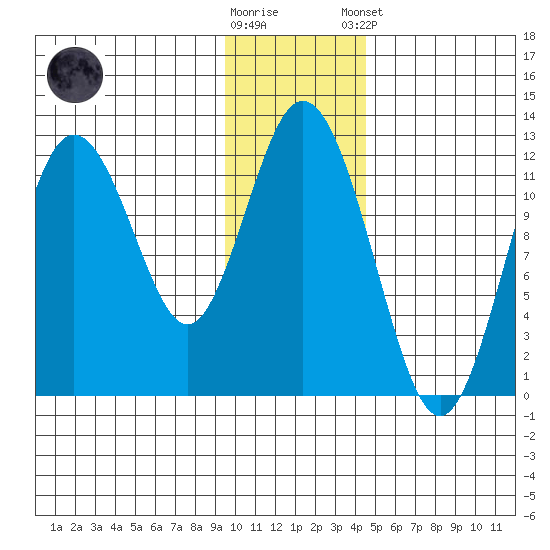 Dry Spruce Island tide chart for Saturday, November 30, 2024