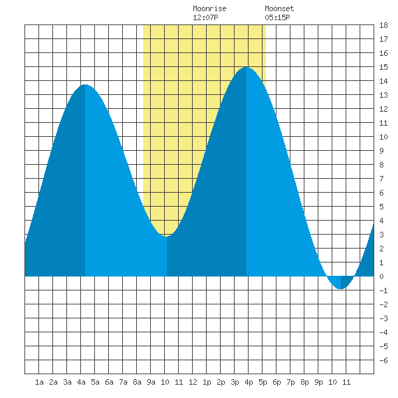 Dry Spruce Island tide chart for Sunday, November 3, 2024