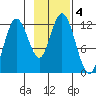 Dry Spruce Island tide chart for Monday, November 4, 2024