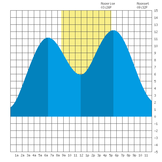 Dry Spruce Island tide chart for Thursday, November 7, 2024