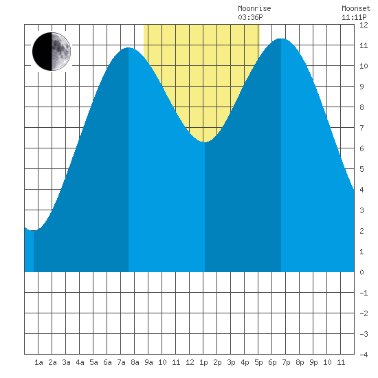 Dry Spruce Island tide chart for Friday, November 8, 2024