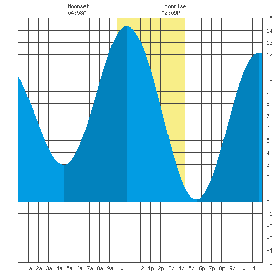 Dry Spruce Island tide chart for Wednesday, December 11, 2024