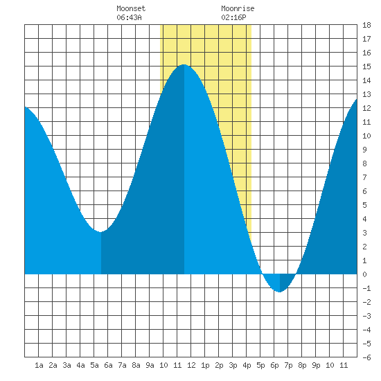 Dry Spruce Island tide chart for Thursday, December 12, 2024